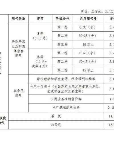 深圳燃气价格（深圳燃气价格多少钱立方米）