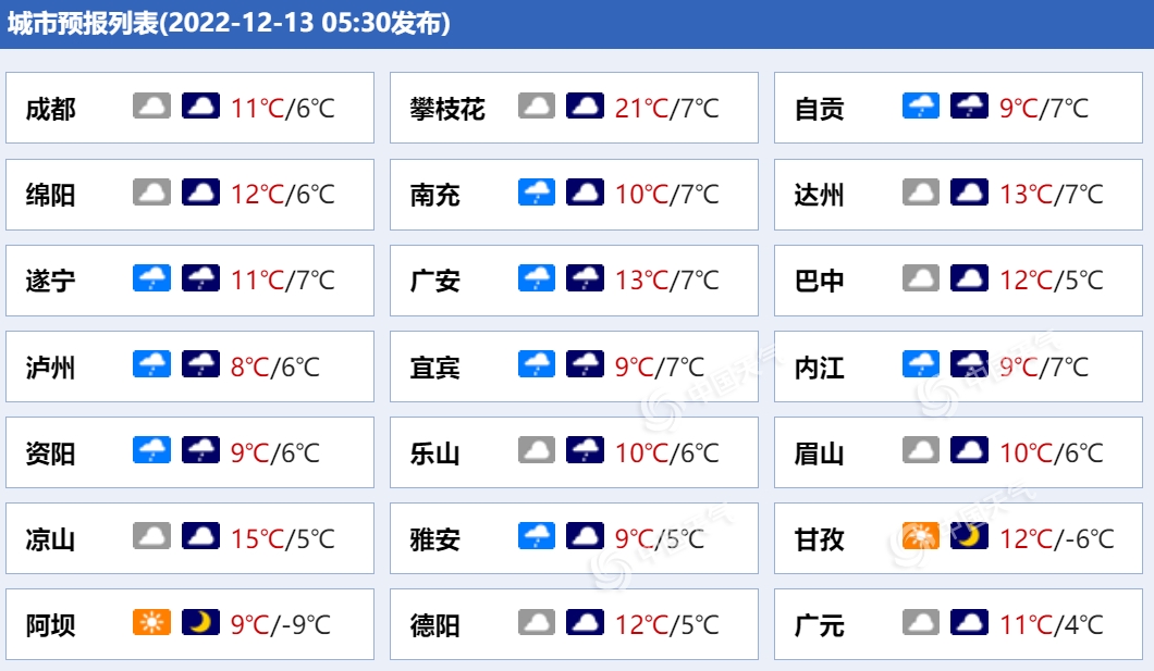 四川未来三天阴雨持续气温低迷 成都最高温仅9至10℃