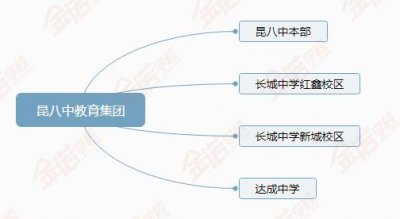 ​小升初｜昆明市第八中学体系的学校