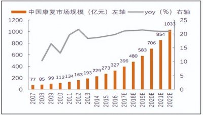 ​为什么说运动康复师备受欢迎作为再就业选择？就业前景真的好吗？