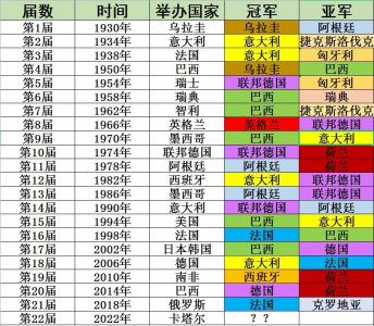 ​历届世界杯回顾