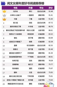 ​“生活不易加点甜”，女频网文年度Top20出炉，高糖、轻松、逆袭文成读者最爱