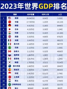 ​2023年全球主要经济体GDP排行揭晓：美国领跑，中国紧追其后