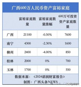 ​广西富豪曝光：710户家庭资产破亿，南宁成财富新地标，玉林第四
