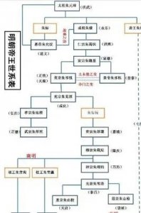 ​明朝16帝王