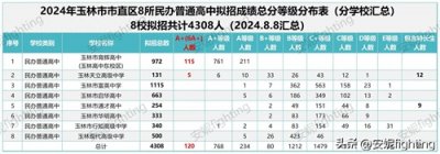 ​2024年玉林市直区8所私立高中生源质量排行榜，育辉第一通才垫底
