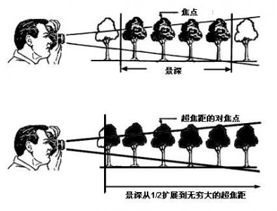 ​摄影第251期：超焦距对焦是什么意思？