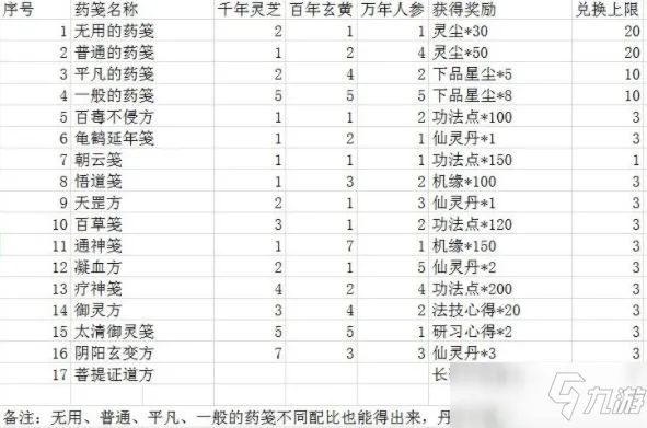 一念逍遥炼药大殿配方大全 药笺配方药方配比汇总