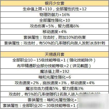 DNF手游50级史诗防具有哪些？50级史诗防具属性一览