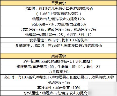 DNF手游50级史诗防具有哪些？50级史诗防具属性一览