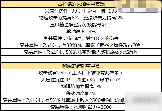 DNF手游50级史诗防具有哪些？50级史诗防具属性一览