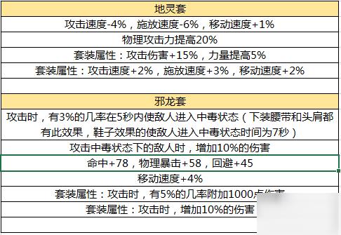 DNF手游50级史诗防具有哪些？50级史诗防具属性一览