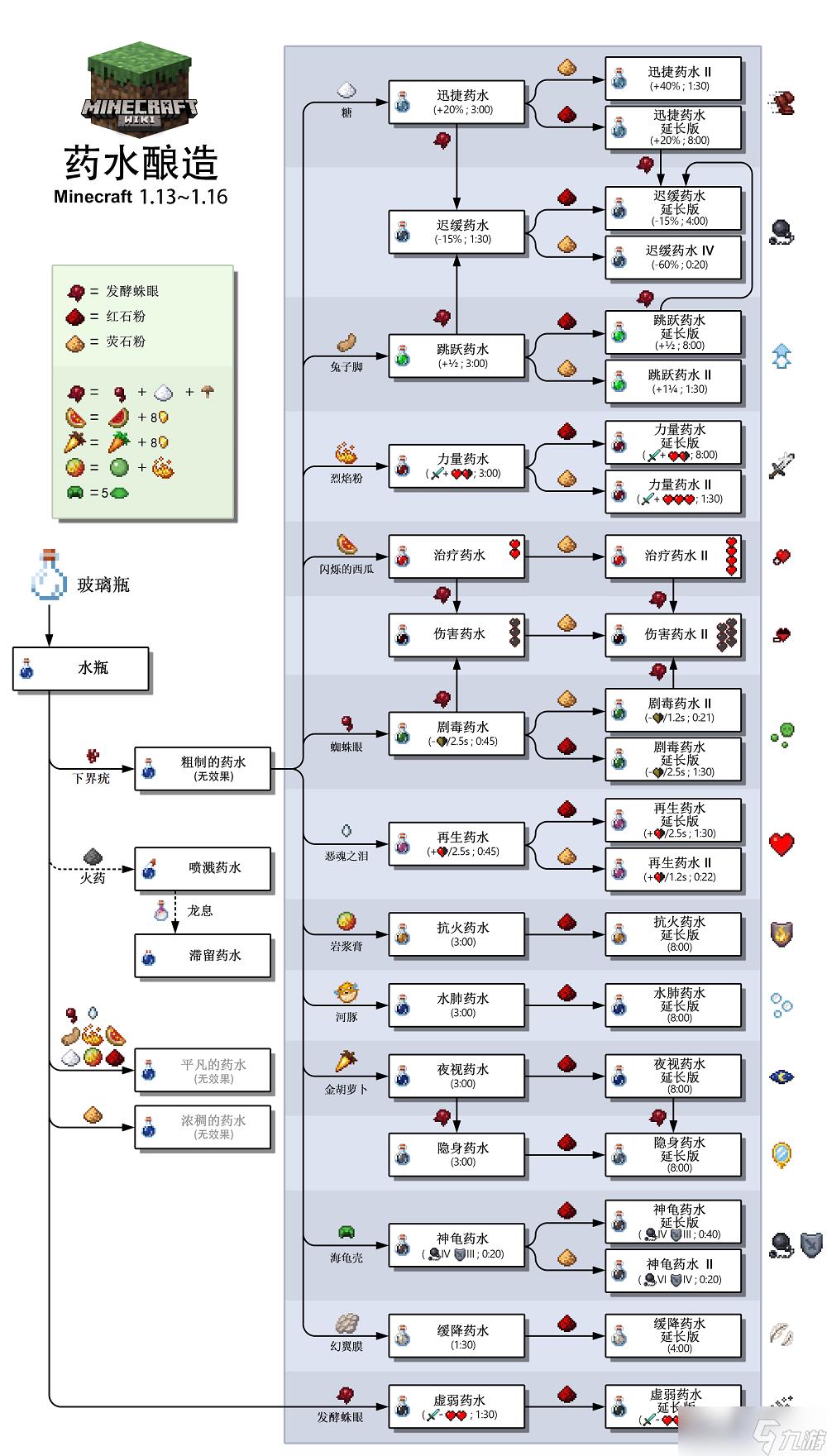 我的世界药水合成表图