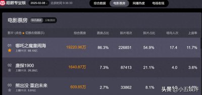 ​《哪吒 2》破 68亿，稳坐第一！盘一盘中国电影票房前十名记录