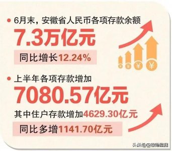 ​4629亿元！上半年安徽人存款增了