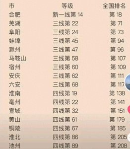 ​安徽16城大排名：阜阳成第三城，安庆不敌宿州，淮北仅第15