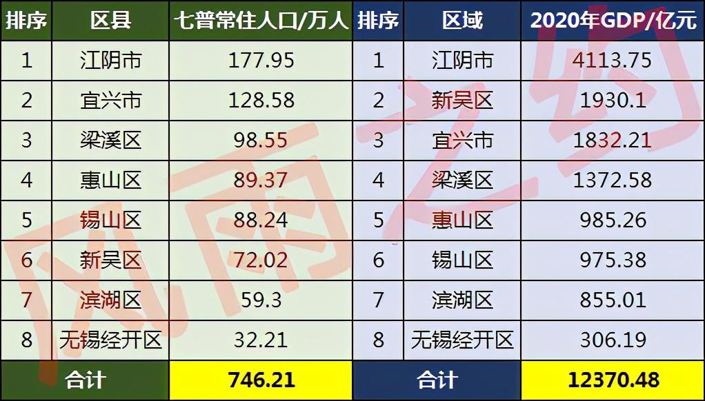 无锡市有多少人口(无锡市各区县人口排名)
