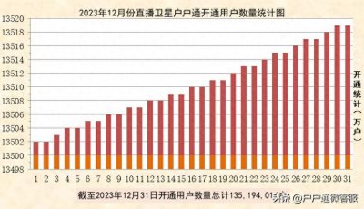 ​2023年12月份直播卫星户户通开通用户数量统计