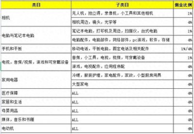 ​lazada是什么平台？入驻费用是多少？