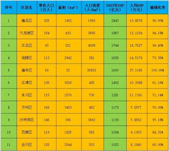​重庆最可怜的城市-万州，号称重庆第二城，实际连前五都进不了