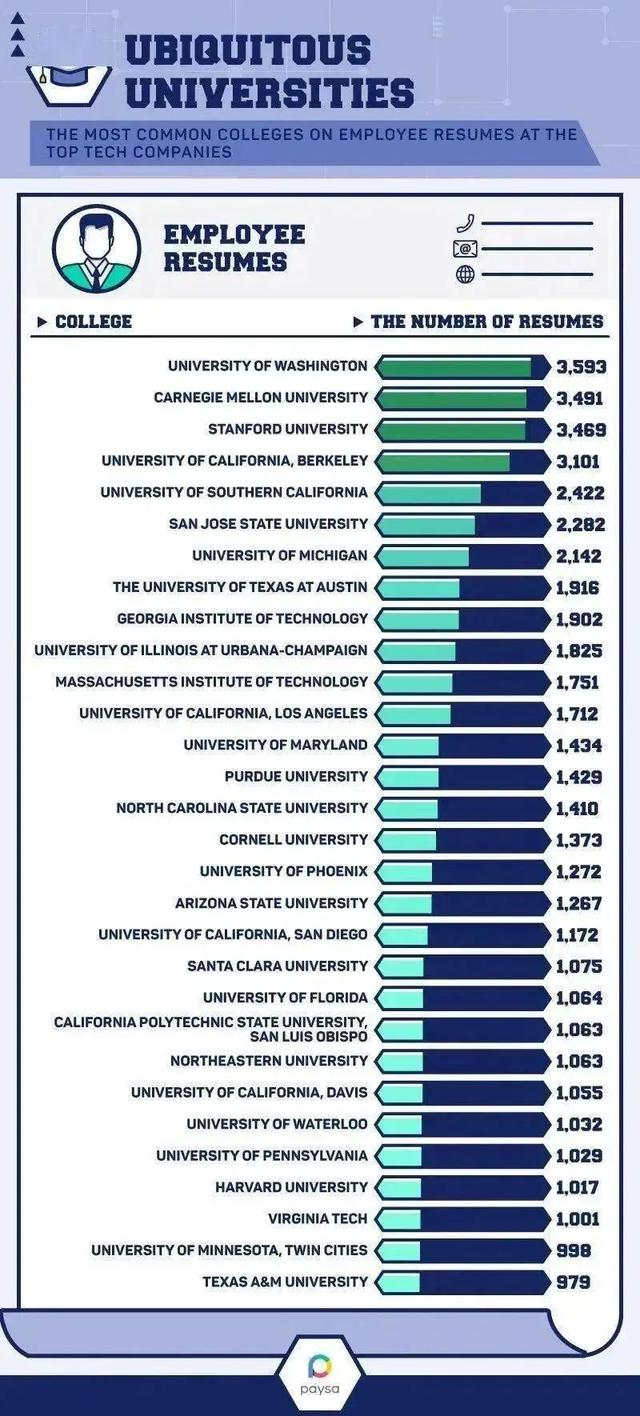 美国硅谷有哪些学校（盘点硅谷最青睐的10所美国大学）(1)