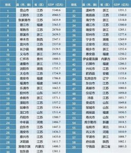 ​我国百强县榜单，江苏占25席，浙江占18席，福建占7席，山东5席！