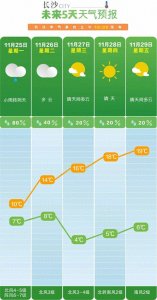 ​回升至20℃！长沙升温时间定了，就在这周！