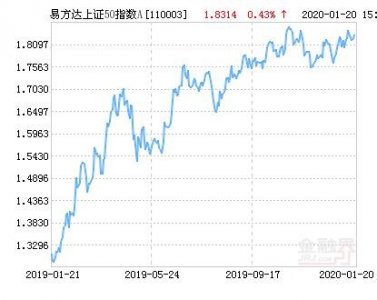 ​易方达上证50指数A净值下跌1.62% 请保持关注