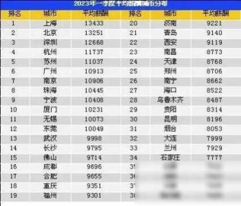 ​上海平均工资出炉，你慕了吗？