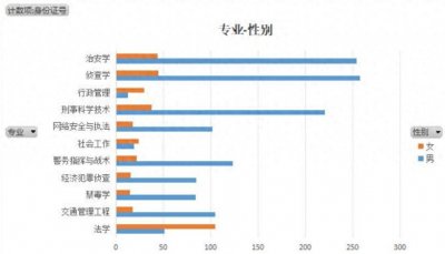 ​入警率超9成！广警1200多人毕业进编制，这类专业连续4年遇冷
