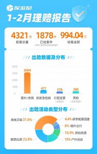 ​保游网2024年1-2月理赔报告出炉！出境团队游航班取消已赔付！