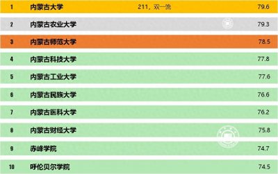 ​2023内蒙古最有人气的大学排行榜，内蒙古大学又强又美