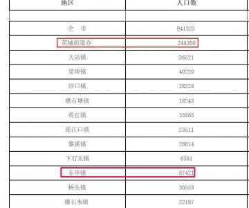 ​广东英德市常住人口数据：东华为第一人口大镇，约8.7万人