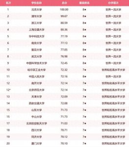 ​985大学20强排名确定了！天津大学第13、华科第5，北大超过清华