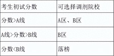 ​很用心的考研调剂规则详解，及需要注意的事项，考研必看帮助很大
