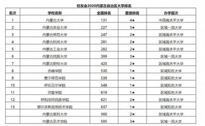 ​最新出炉：2020内蒙古自治区大学排名！内大排名第一
