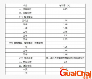​邮储银行定期存款利率是多少？2023邮储银行定期存款利率最新调整