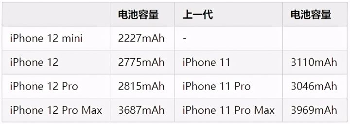 苹果12系列有几个版本(四款iPhone12区别详解)