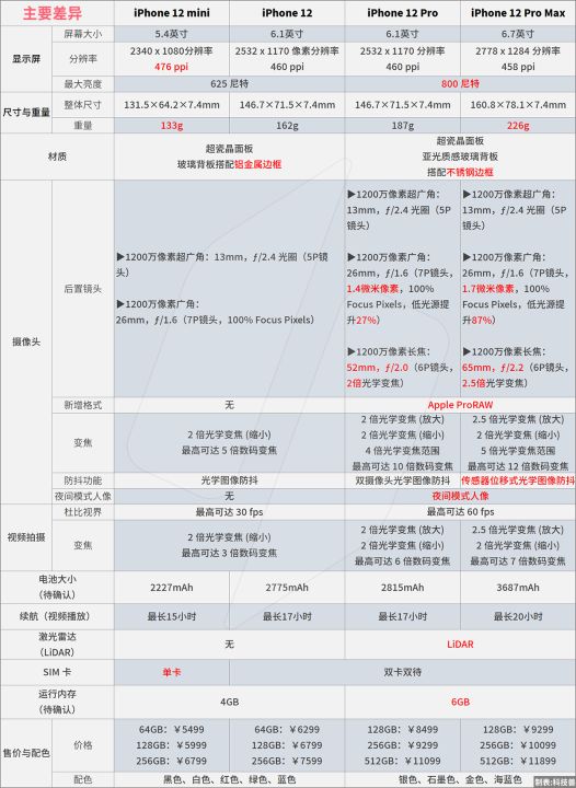 苹果12系列有几个版本(四款iPhone12区别详解)